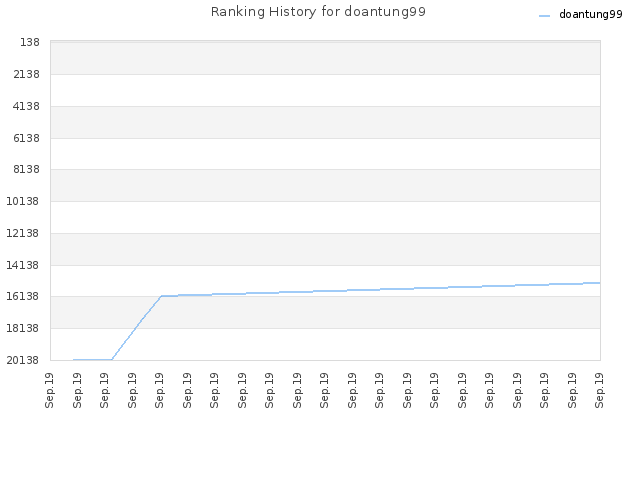Ranking History for doantung99