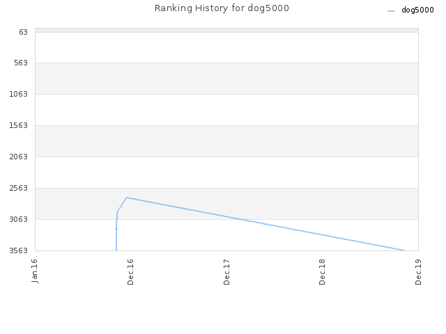 Ranking History for dog5000