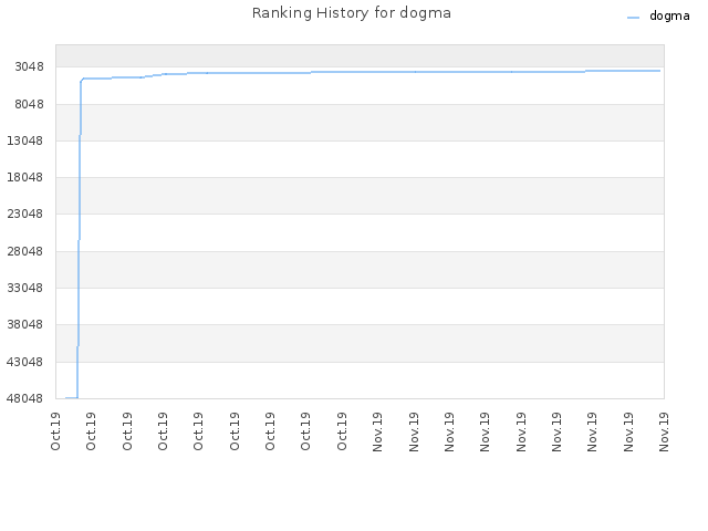 Ranking History for dogma
