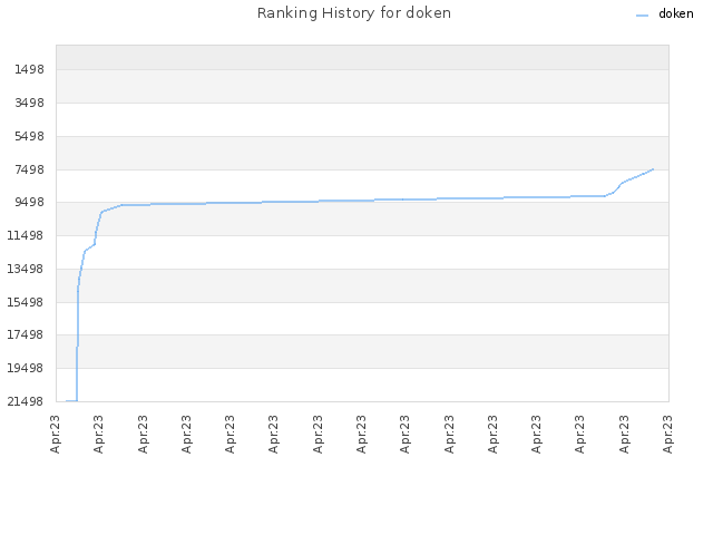 Ranking History for doken