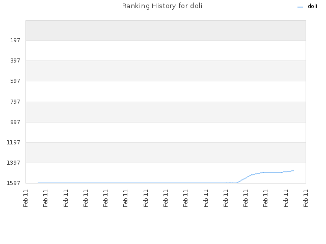 Ranking History for doli