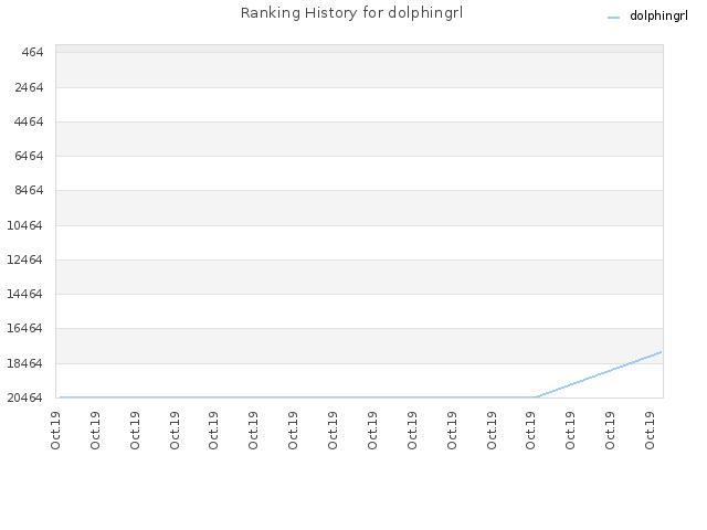 Ranking History for dolphingrl