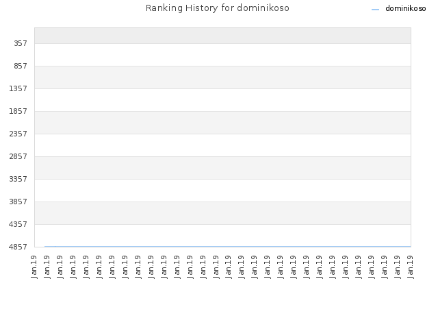 Ranking History for dominikoso