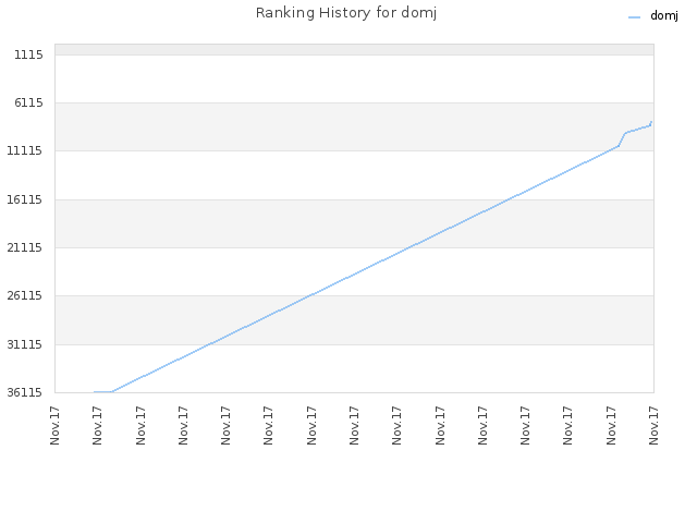 Ranking History for domj