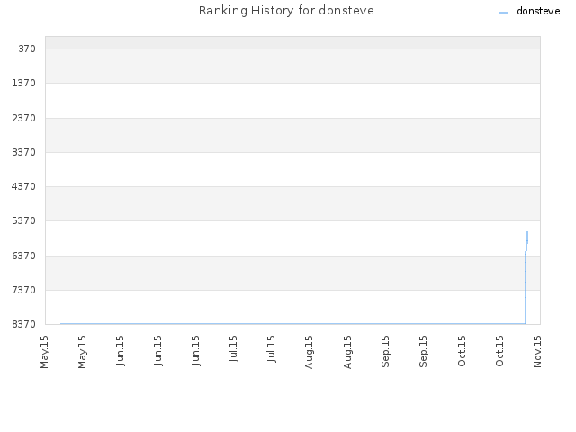 Ranking History for donsteve