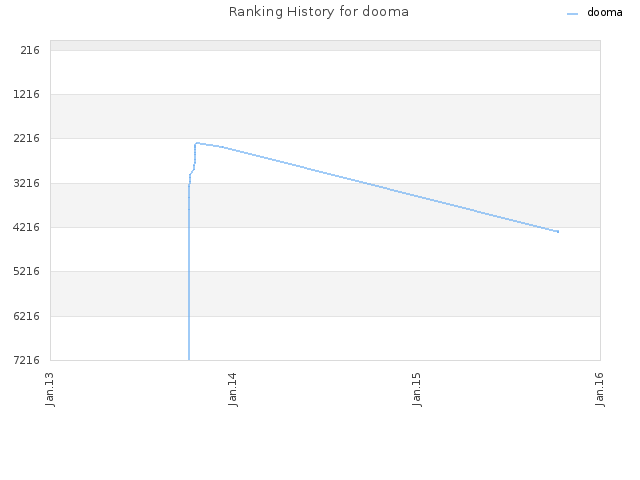 Ranking History for dooma