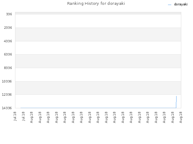 Ranking History for dorayaki