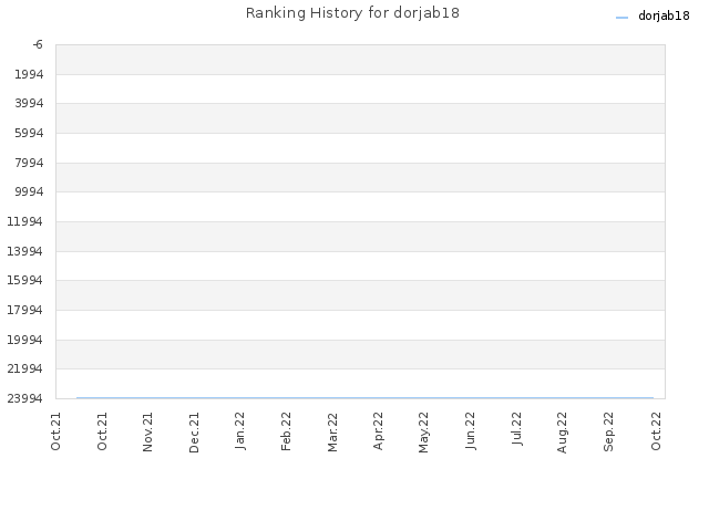 Ranking History for dorjab18