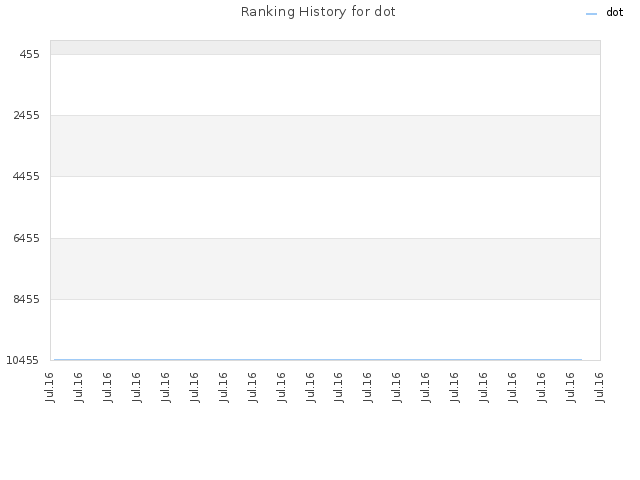 Ranking History for dot