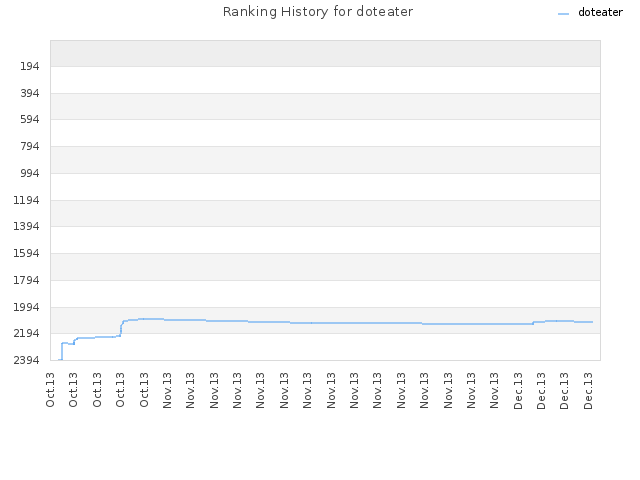 Ranking History for doteater