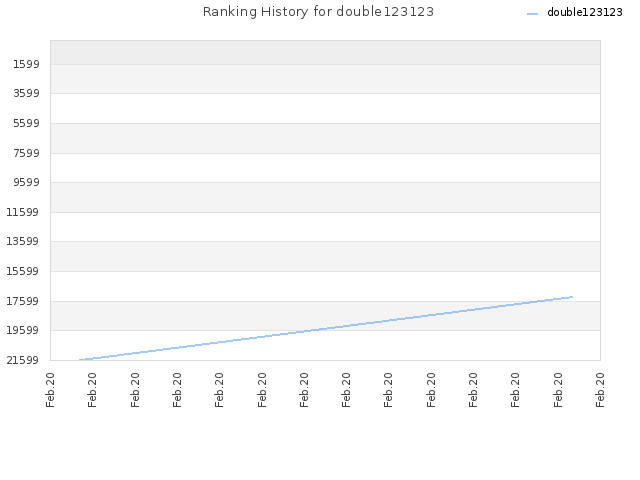 Ranking History for double123123