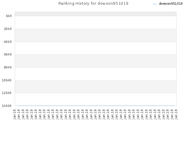 Ranking History for dowoon951019