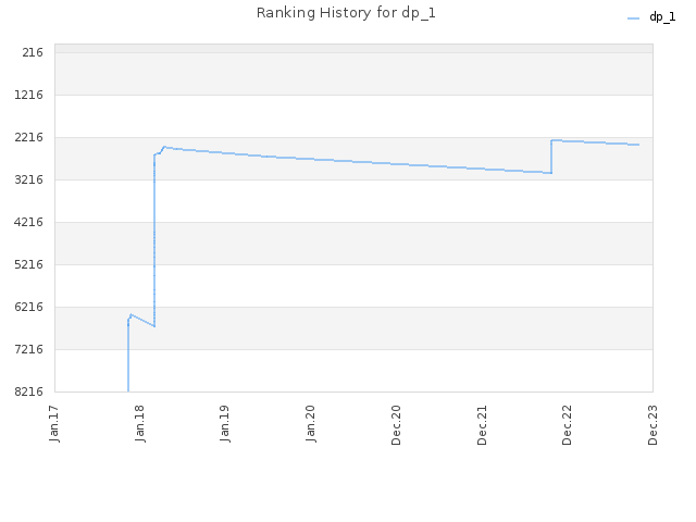 Ranking History for dp_1