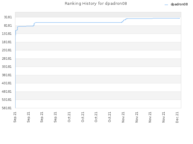 Ranking History for dpadron08