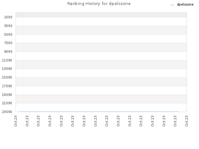 Ranking History for dpelozone