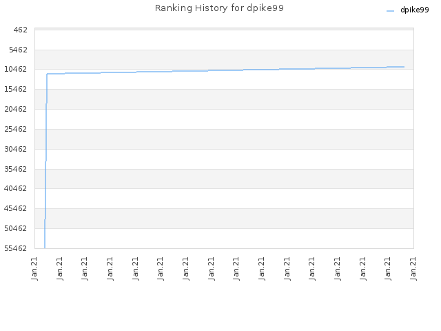 Ranking History for dpike99