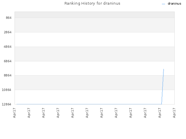 Ranking History for draninus
