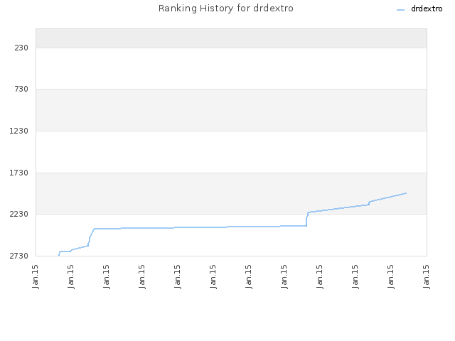 Ranking History for drdextro