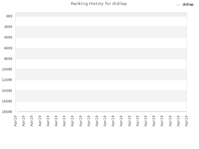 Ranking History for drdilap