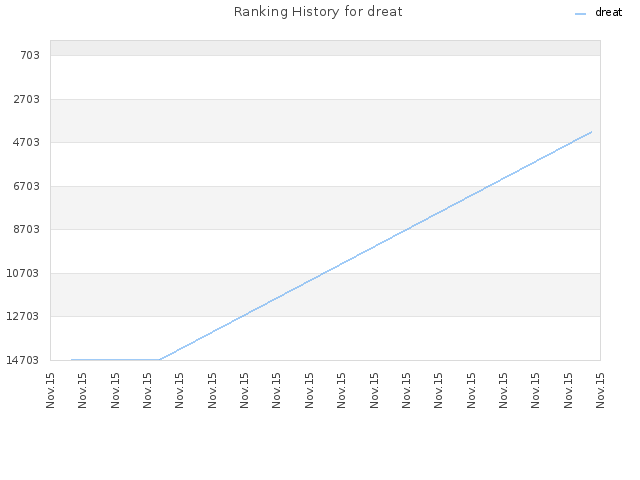 Ranking History for dreat