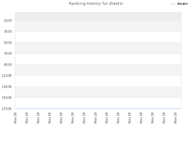Ranking History for drestin