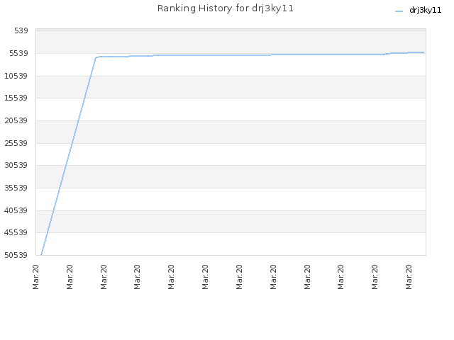 Ranking History for drj3ky11