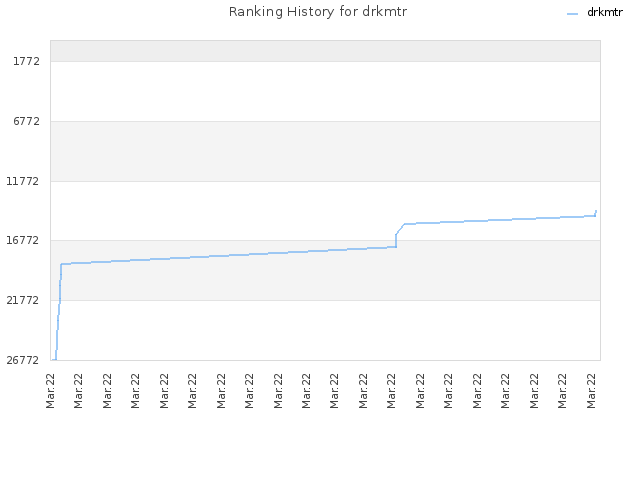 Ranking History for drkmtr