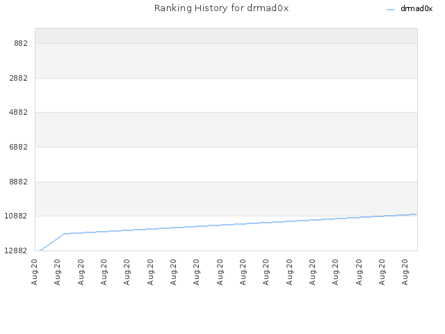 Ranking History for drmad0x