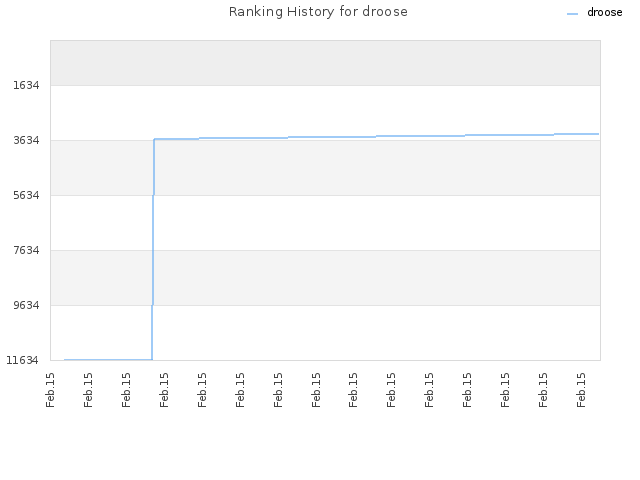 Ranking History for droose