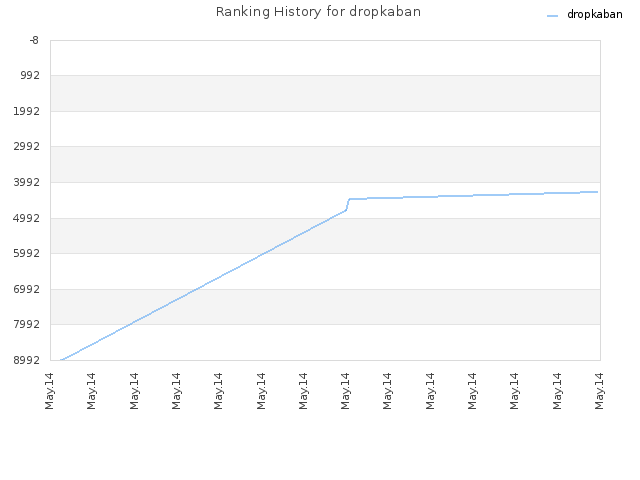 Ranking History for dropkaban