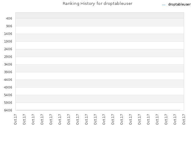Ranking History for droptableuser