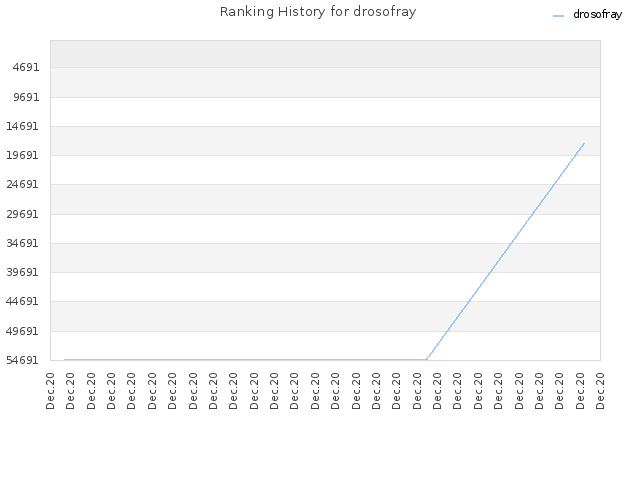 Ranking History for drosofray