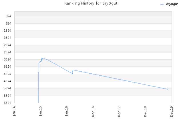 Ranking History for dry0gut
