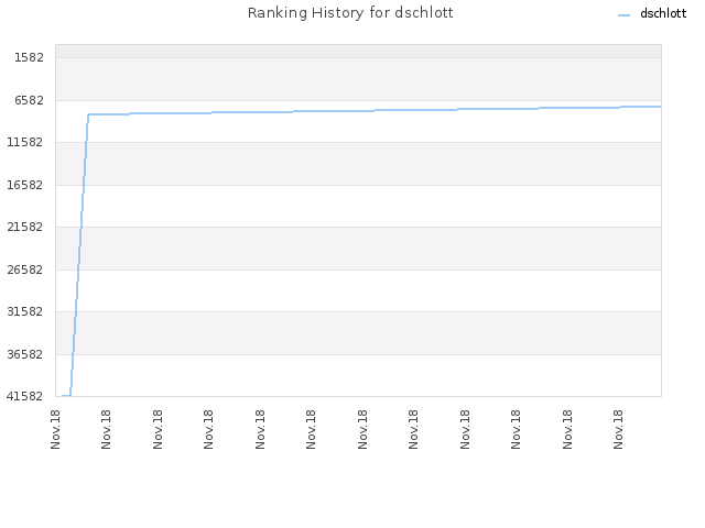 Ranking History for dschlott