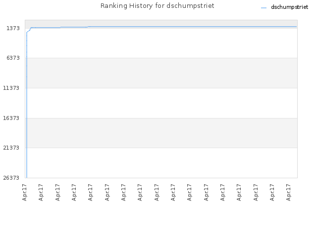 Ranking History for dschumpstriet