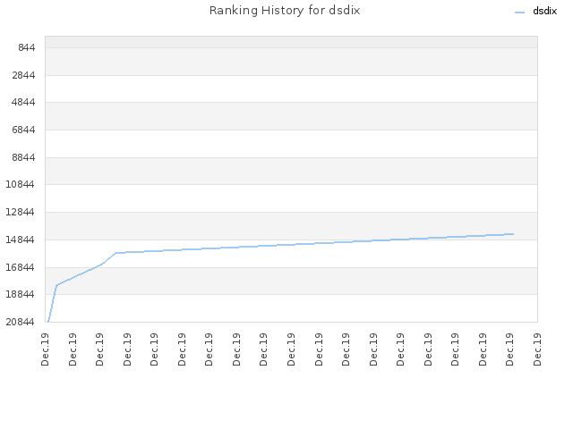 Ranking History for dsdix