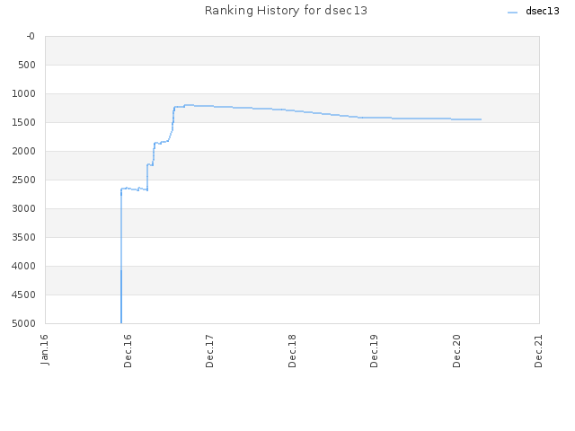 Ranking History for dsec13