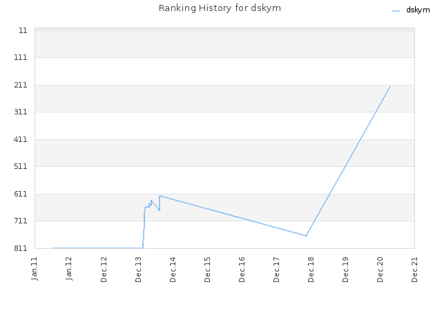 Ranking History for dskym