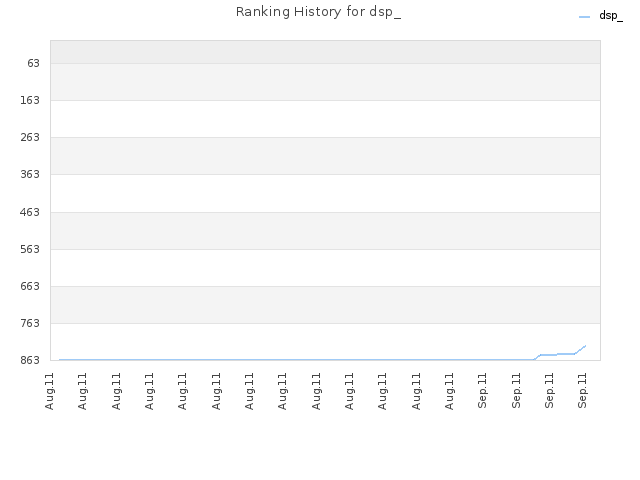 Ranking History for dsp_