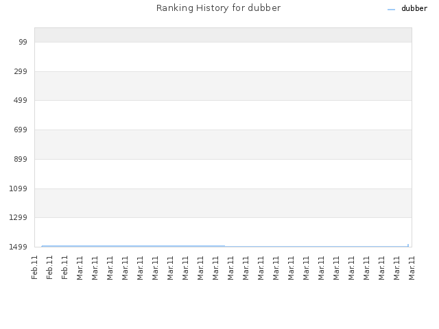 Ranking History for dubber