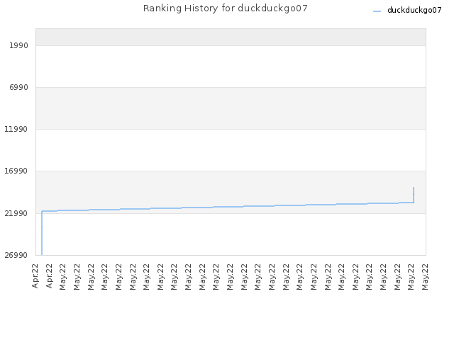 Ranking History for duckduckgo07