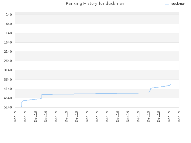 Ranking History for duckman
