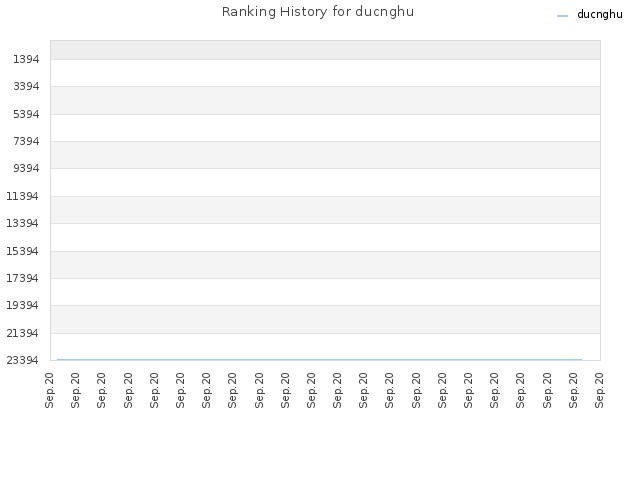 Ranking History for ducnghu