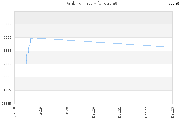 Ranking History for ducta8