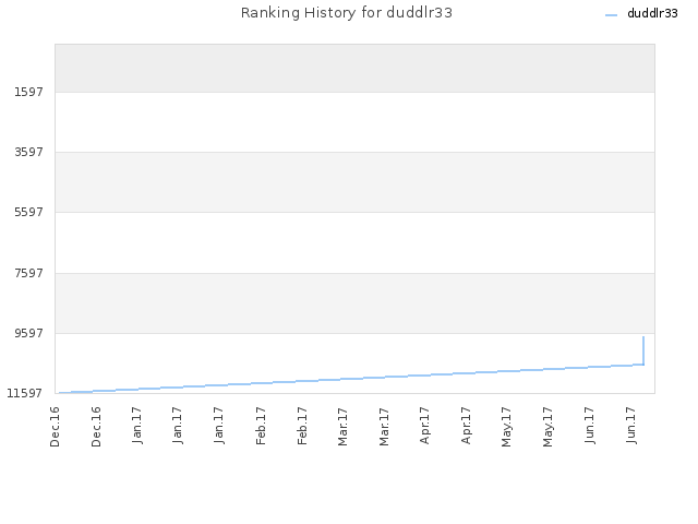 Ranking History for duddlr33