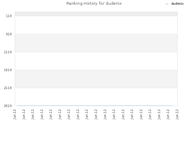 Ranking History for dudenix