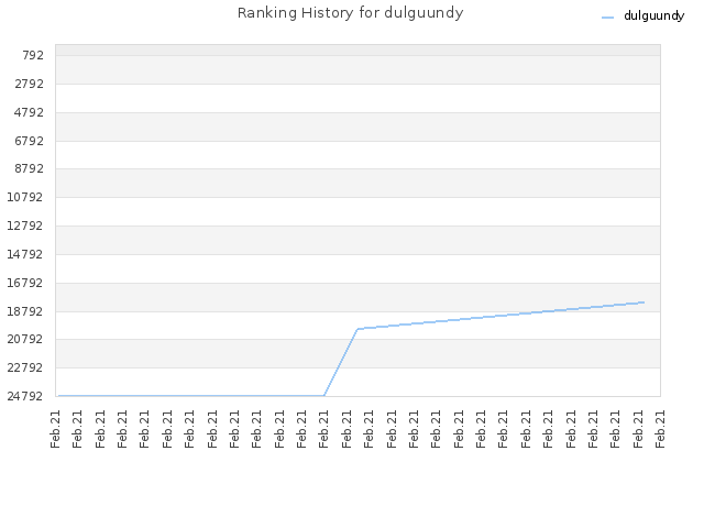 Ranking History for dulguundy