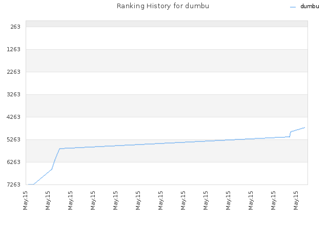 Ranking History for dumbu