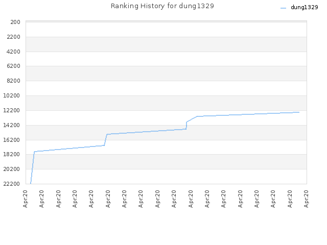 Ranking History for dung1329