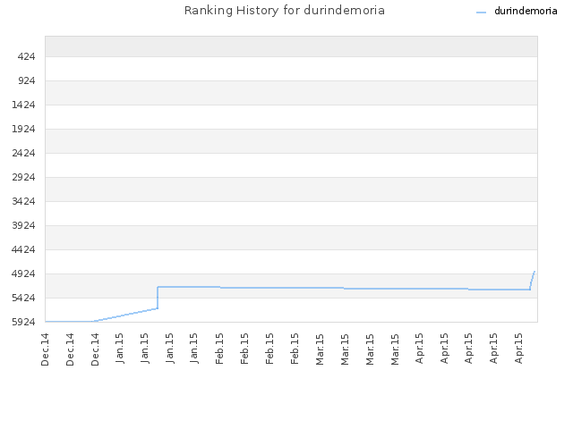 Ranking History for durindemoria